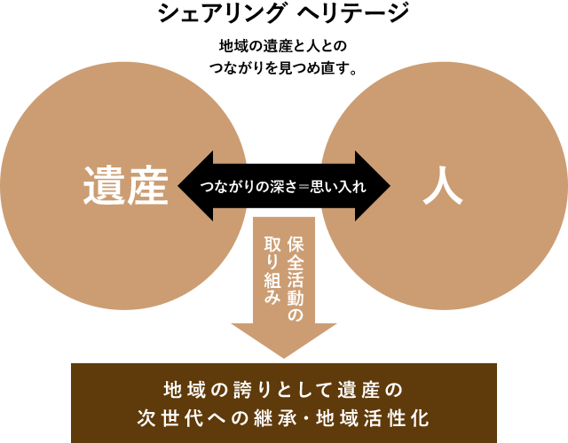 シェアリング ヘリテージ