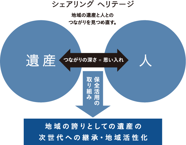 シェアリング ヘリテージ